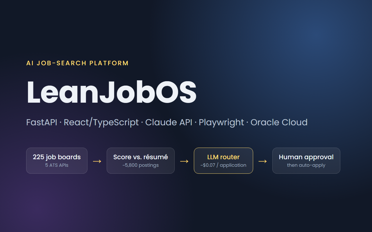 LeanJobOS - AI job-search platform pipeline: job boards, résumé scoring, LLM router, human approval